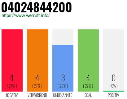 Rufnummer 04024844200 Telefonnummer 04024844200