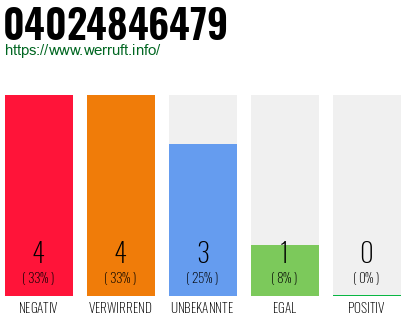 Rufnummer 04024846479 Telefonnummer 04024846479