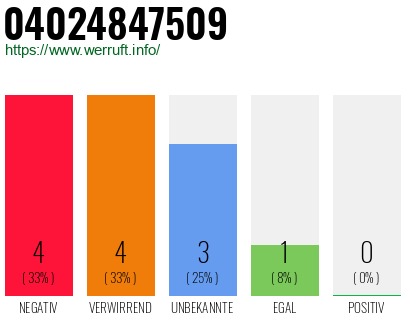 Rufnummer 04024847509 Telefonnummer 04024847509