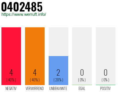 Rufnummer 0402485 Telefonnummer 0402485