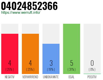 Rufnummer 04024852366 Telefonnummer 04024852366