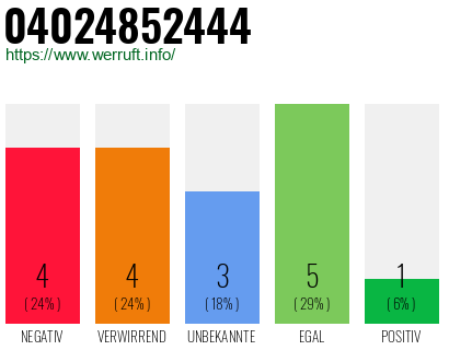 Rufnummer 04024852444 Telefonnummer 04024852444