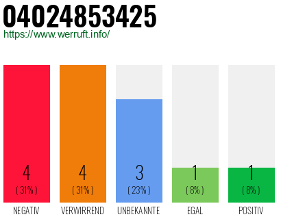 Rufnummer 04024853425 Telefonnummer 04024853425