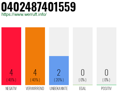 Rufnummer 0402487401559 Telefonnummer 0402487401559