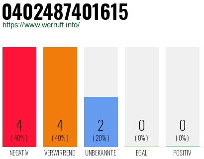 Rufnummer 0402487401615 Telefonnummer 0402487401615