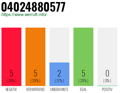 Rufnummer 04024880577 Telefonnummer 04024880577