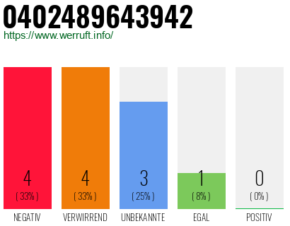 Rufnummer 0402489643942 Telefonnummer 0402489643942