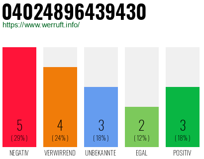 Rufnummer 04024896439430 Telefonnummer 04024896439430