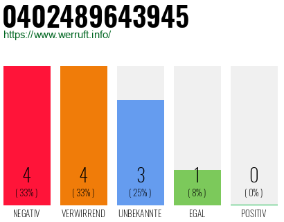 Rufnummer 0402489643945 Telefonnummer 0402489643945