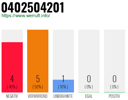 Rufnummer 0402504201 Telefonnummer 0402504201