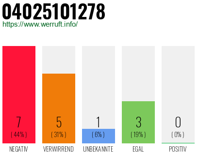 Rufnummer 04025101278 Telefonnummer 04025101278