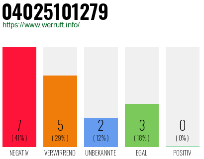 Rufnummer 04025101279 Telefonnummer 04025101279