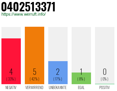 Rufnummer 0402513371 Telefonnummer 0402513371