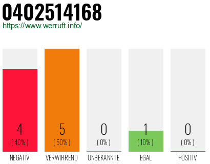 Rufnummer 0402514168 Telefonnummer 0402514168