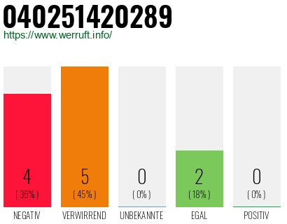 Rufnummer 040251420289 Telefonnummer 040251420289