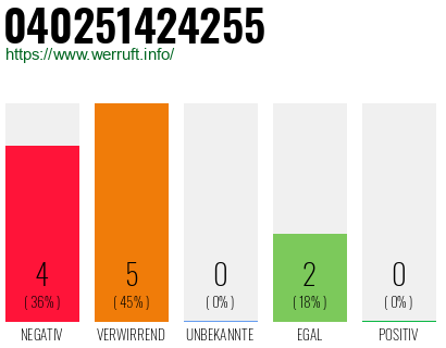Rufnummer 040251424255 Telefonnummer 040251424255