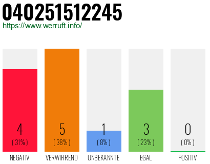 Rufnummer 040251512245 Telefonnummer 040251512245