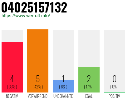 Rufnummer 04025157132 Telefonnummer 04025157132