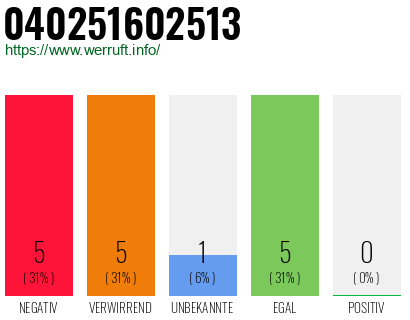 Rufnummer 040251602513 Telefonnummer 040251602513