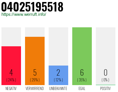 Rufnummer 04025195518 Telefonnummer 04025195518