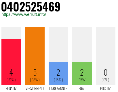 Rufnummer 0402525469 Telefonnummer 0402525469