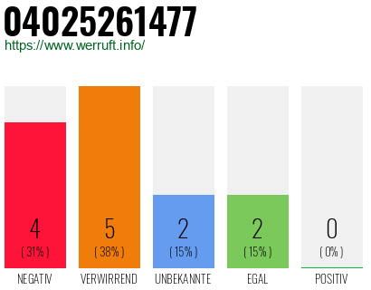 Rufnummer 04025261477 Telefonnummer 04025261477
