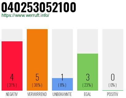 Rufnummer 040253052100 Telefonnummer 040253052100