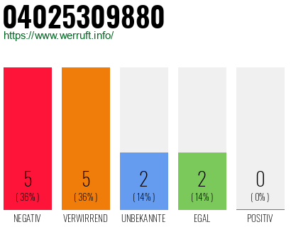 Rufnummer 04025309880 Telefonnummer 04025309880