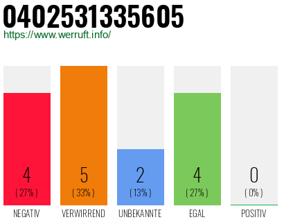 Rufnummer 0402531335605 Telefonnummer 0402531335605