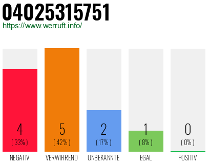 Rufnummer 04025315751 Telefonnummer 04025315751