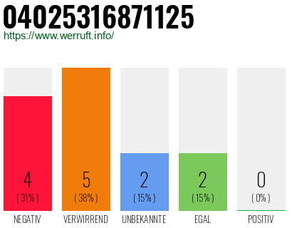 Rufnummer 04025316871125 Telefonnummer 04025316871125