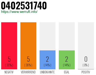 Rufnummer 0402531740 Telefonnummer 0402531740
