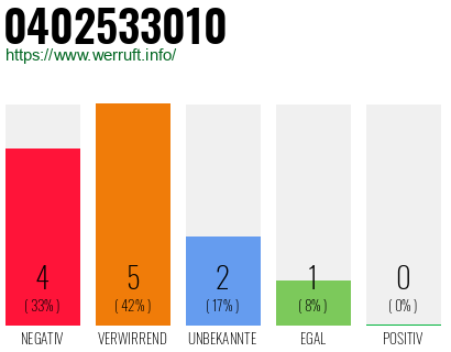 Rufnummer 0402533010 Telefonnummer 0402533010