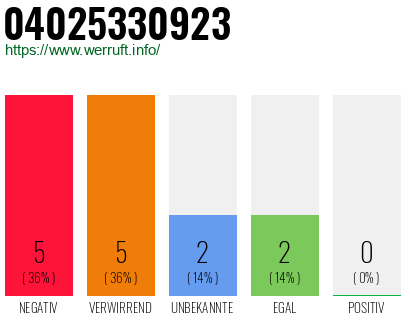 Rufnummer 04025330923 Telefonnummer 04025330923