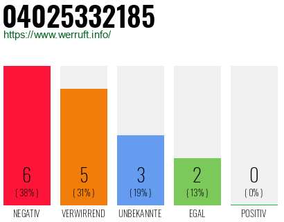 Rufnummer 04025332185 Telefonnummer 04025332185