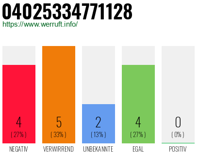 Rufnummer 04025334771128 Telefonnummer 04025334771128