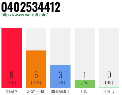 Rufnummer 0402534412 Telefonnummer 0402534412