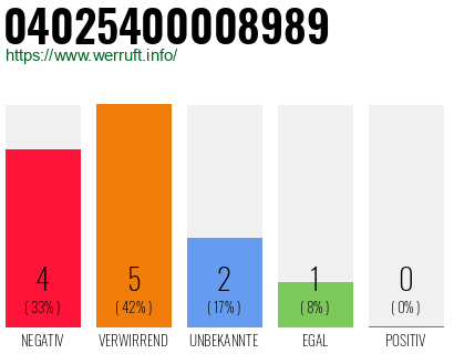 Rufnummer 04025400008989 Telefonnummer 04025400008989