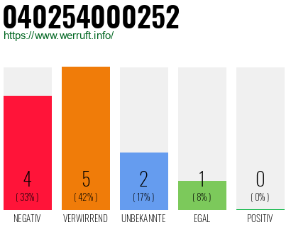 Rufnummer 040254000252 Telefonnummer 040254000252
