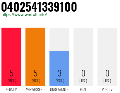 Rufnummer 0402541339100 Telefonnummer 0402541339100
