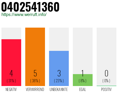 Rufnummer 0402541360 Telefonnummer 0402541360