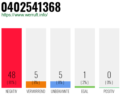 Rufnummer 0402541368 Telefonnummer 0402541368
