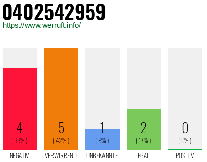 Rufnummer 0402542959 Telefonnummer 0402542959