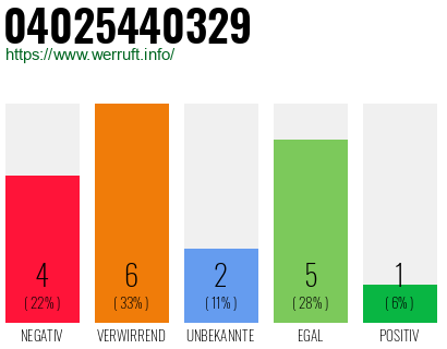 Rufnummer 04025440329 Telefonnummer 04025440329