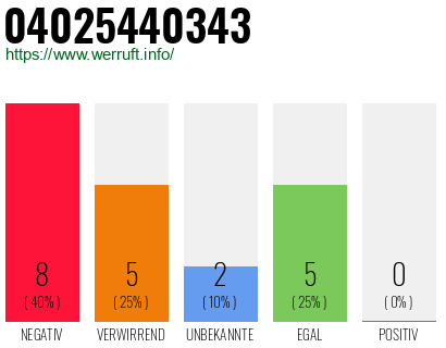 Rufnummer 04025440343 Telefonnummer 04025440343