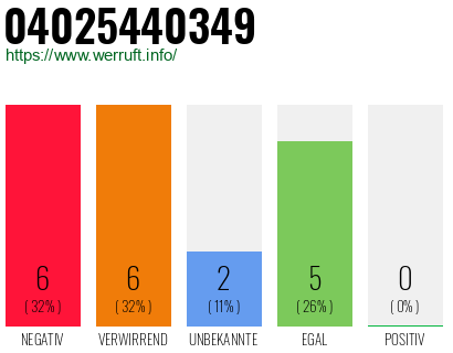 Rufnummer 04025440349 Telefonnummer 04025440349