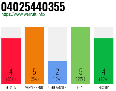 Rufnummer 04025440355 Telefonnummer 04025440355