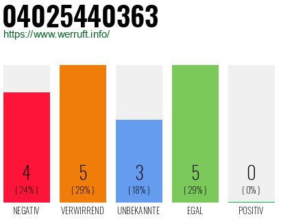 Rufnummer 04025440363 Telefonnummer 04025440363