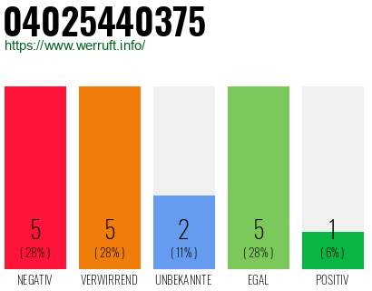 Rufnummer 04025440375 Telefonnummer 04025440375