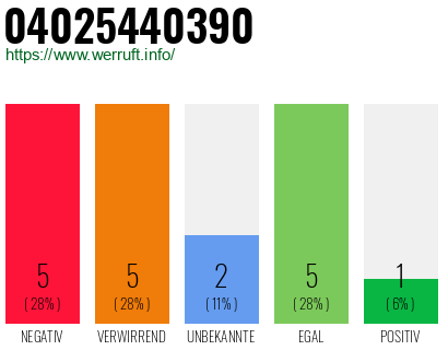 Rufnummer 04025440390 Telefonnummer 04025440390